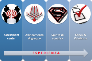 Fasi del programma di Team Integration
