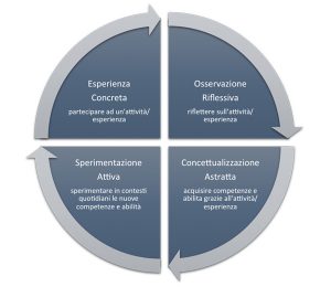 Formazione Esperienziale: ciclo di Kolb