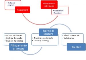 Schema di Team Coaching