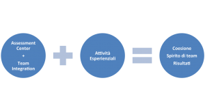 Assessment + Attività Esperienziali = Risultati