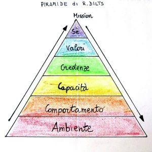 Piramide dei livelli di Dilts