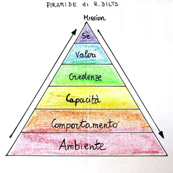 Piramide dei livelli di Dilts