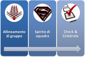 Le 3 fasi del Team Coaching
