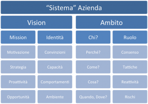 Le caratteristiche del Sistema Azienda