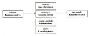 Schema del modello di comunicazione di Roman Jakobson